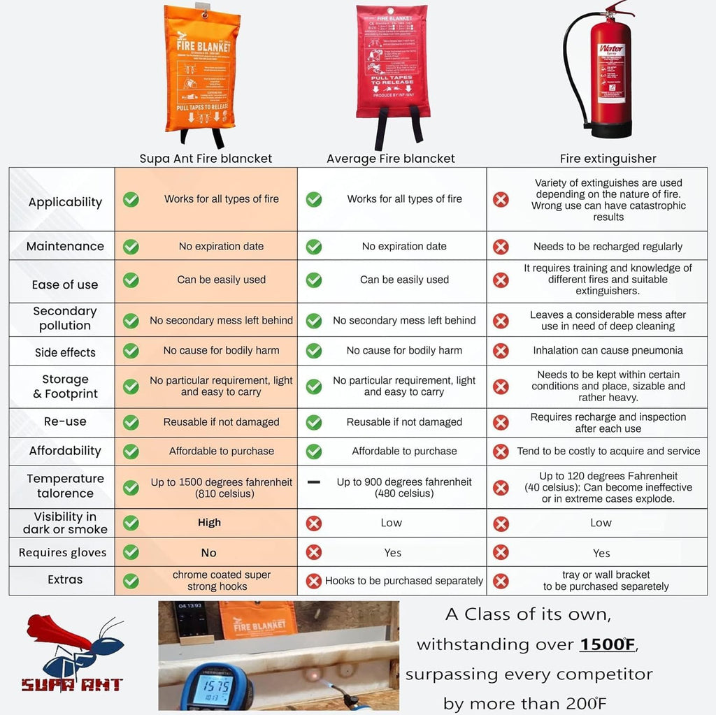 Fire Blanket - 1500F CE Certified  Emergency Fire Blanket for Home & Kitchen